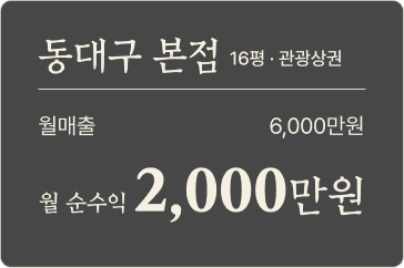 동대구 본점 16평·관광상권, 월매출 6,000만원, 월순수익 2,000만원